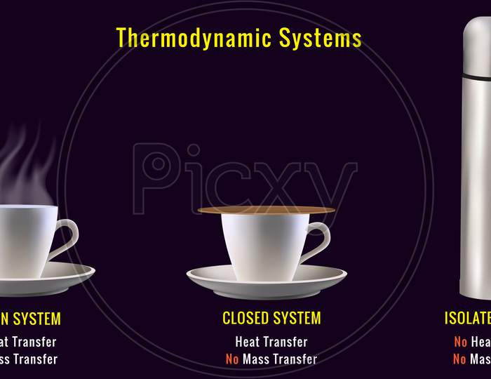 Different Types Of Thermodynamic Systems, Open System, Closed System, Isolated System
